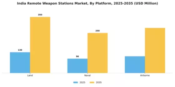 India Remote Weapon Stations Market Segment Image 2