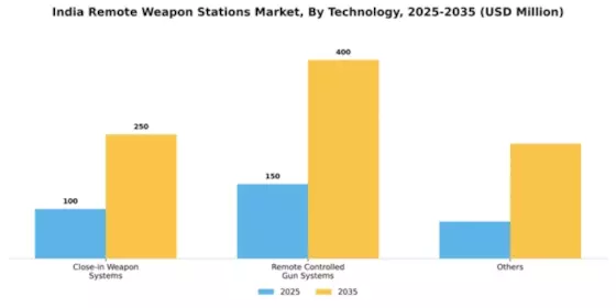 India Remote Weapon Stations Market Segment Image 3