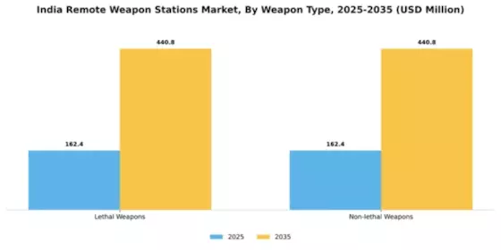 India Remote Weapon Stations Market Segment Image 4