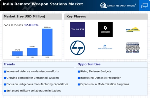 India Remote Weapon Stations Market Infographic