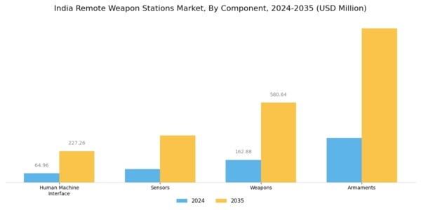 India Remote Weapon Stations Market Segment Image 0