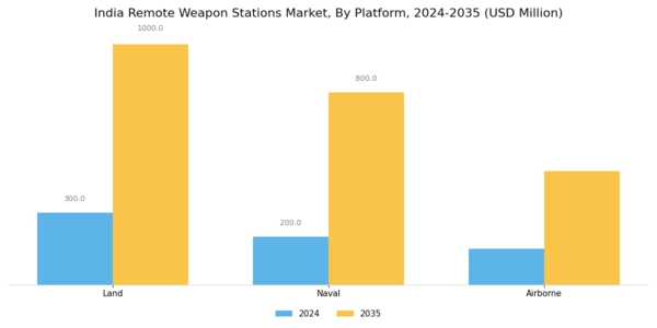 India Remote Weapon Stations Market Segment Image 1