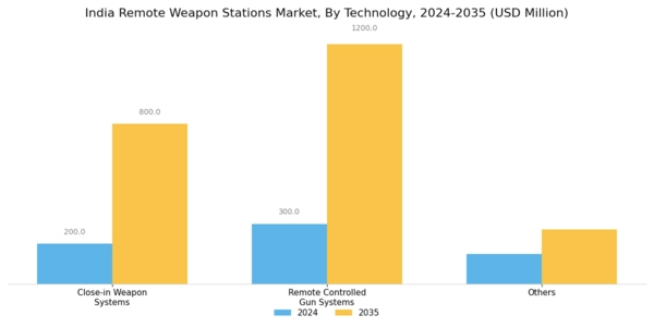 India Remote Weapon Stations Market Segment Image 4