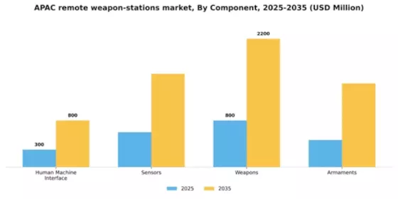 APAC Remote Weapon Stations Market Segment Image 1