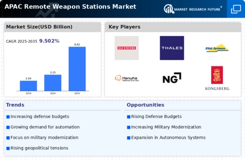 APAC Remote Weapon Stations Market Infographic