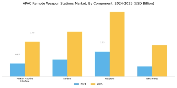 APAC Remote Weapon Stations Market Segment Image 0