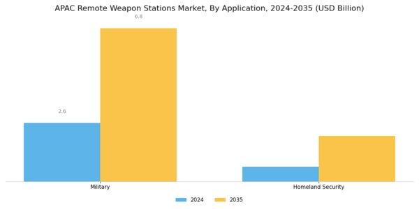 APAC Remote Weapon Stations Market Segment Image 3
