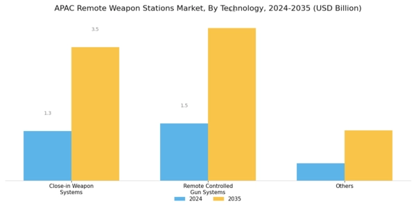 APAC Remote Weapon Stations Market Segment Image 4