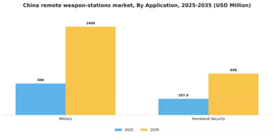 China Remote Weapon Stations Market Segment Image 0
