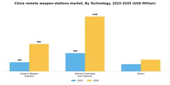 China Remote Weapon Stations Market Segment Image 3