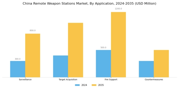 China Remote Weapon Stations Market Segment Image 0