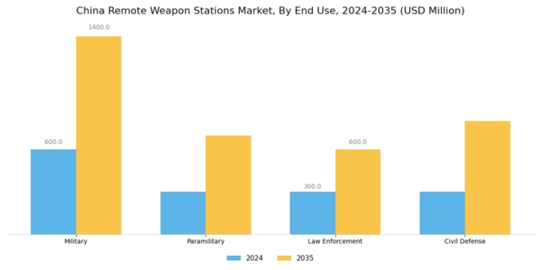 China Remote Weapon Stations Market Segment Image 1