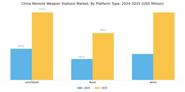 China Remote Weapon Stations Market Segment Image 2