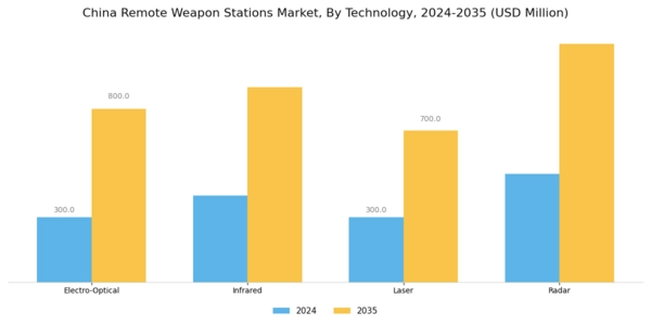 China Remote Weapon Stations Market Segment Image 3