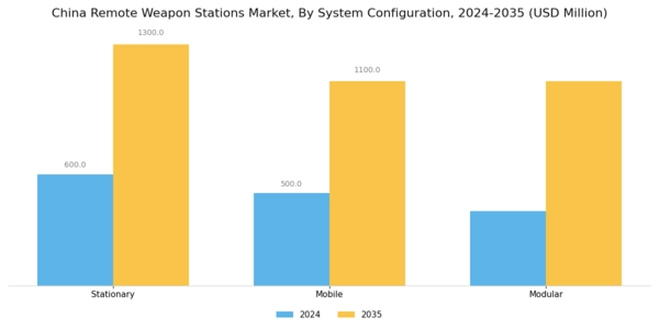 China Remote Weapon Stations Market Segment Image 4
