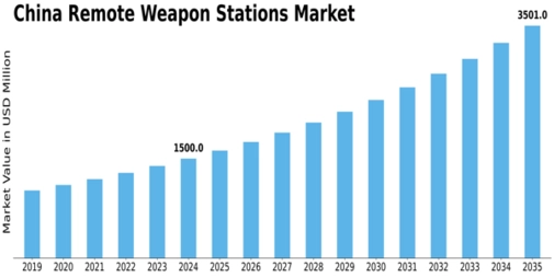 China Remote Weapon Stations Market Size