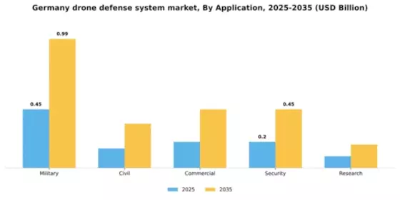 Germany Drone Defense System Market Segment Image 0