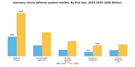 Germany Drone Defense System Market Segment Image 1