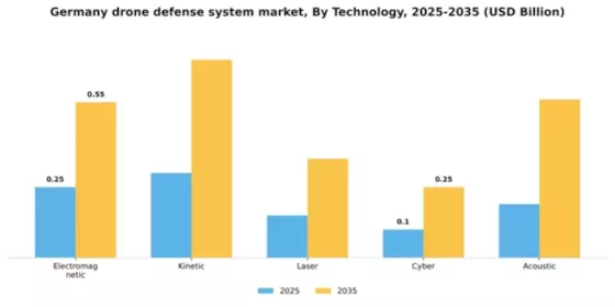 Germany Drone Defense System Market Segment Image 2