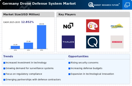 Germany Drone Defense System Market Infographic