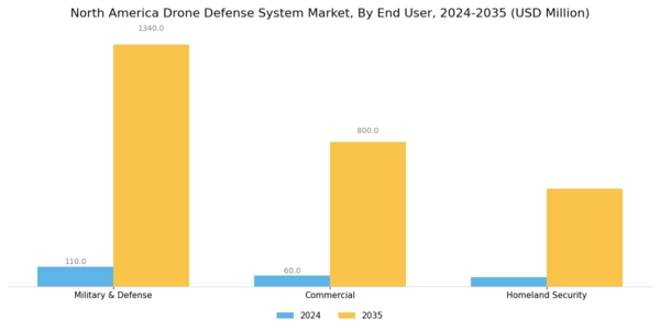 North America Drone Defense System Market Segment Image 1