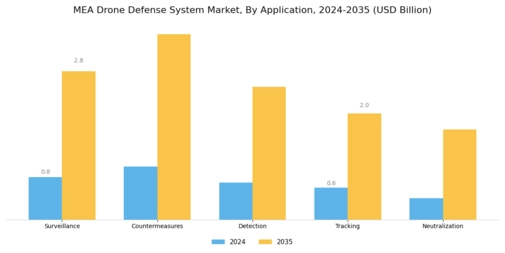 MEA Drone Defense System Market Segment Image 0