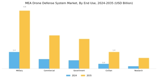 MEA Drone Defense System Market Segment Image 1