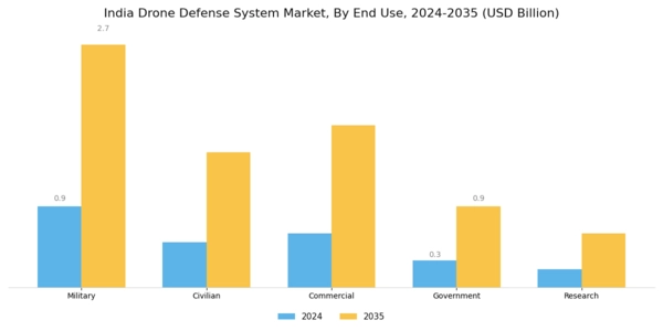 India Drone Defense System Market Segment Image 1