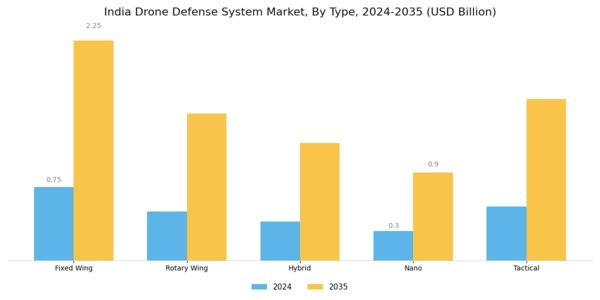 India Drone Defense System Market Segment Image 2