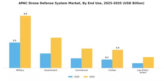 APAC Drone Defense System Market Segment Image 2