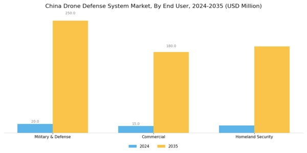 China Drone Defense System Market Segment Image 1