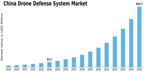 China Drone Defense System Market Size