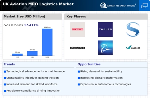 UK Aviation MRO Logistics Market Infographic