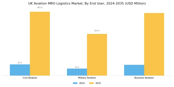 UK Aviation MRO Logistics Market Segment Image 0
