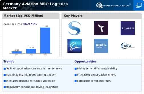 Germany Aviation MRO Logistics Market Infographic