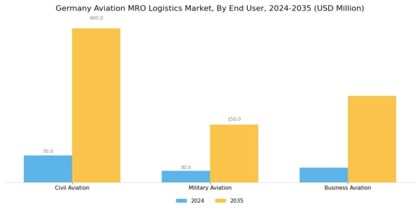 Germany Aviation MRO Logistics Market Segment Image 0