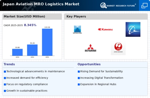 Japan Aviation MRO Logistics Market Infographic