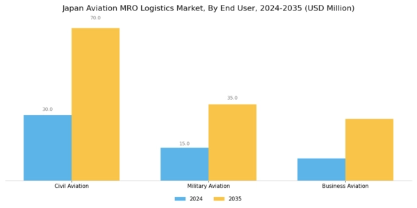 Japan Aviation MRO Logistics Market Segment Image 0