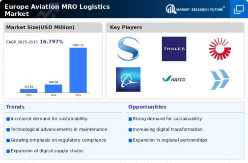 Europe Aviation MRO Logistics Market Infographic