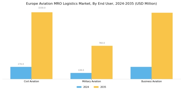 Europe Aviation MRO Logistics Market Segment Image 0