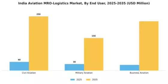 India Aviation MRO Logistics Market Segment Image 0