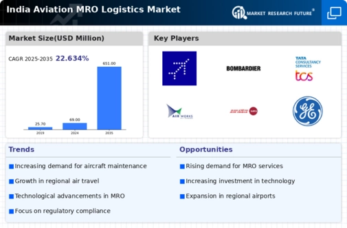India Aviation MRO Logistics Market Infographic