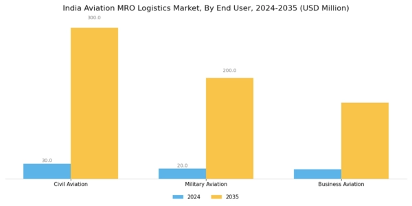 India Aviation MRO Logistics Market Segment Image 0