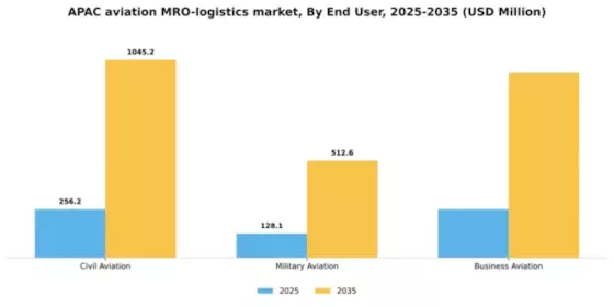 APAC Aviation MRO Logistics Market Segment Image 0