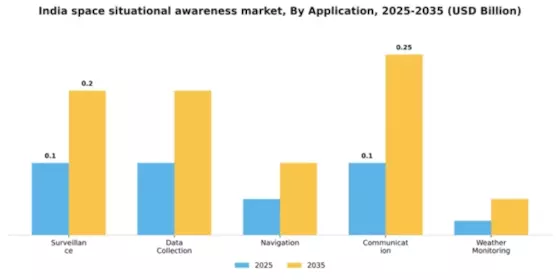 India Space Situational Awareness Market Segment Image 0