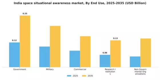 India Space Situational Awareness Market Segment Image 1