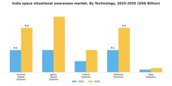 India Space Situational Awareness Market Segment Image 2