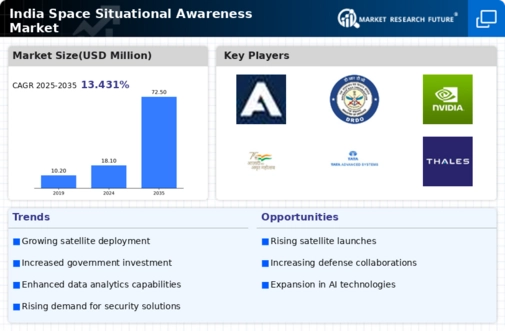 India Space Situational Awareness Market Infographic