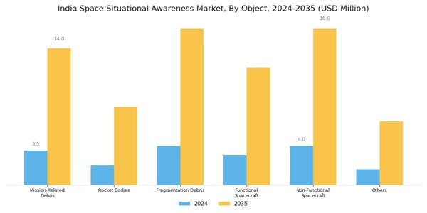 India Space Situational Awareness Market Segment Image 1