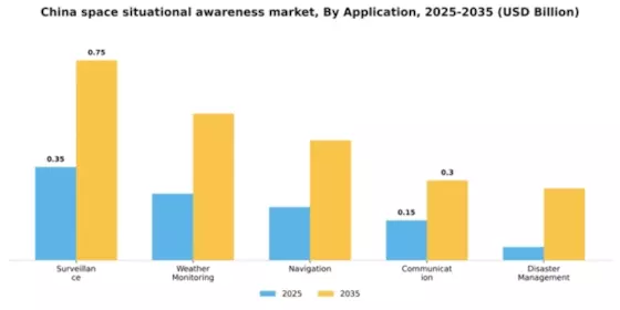 China Space Situational Awareness Market Segment Image 0